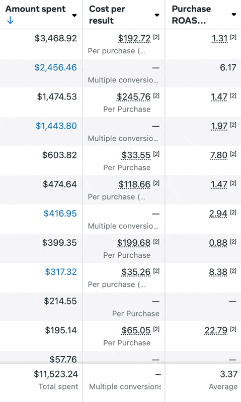 Consumer Goods brand results